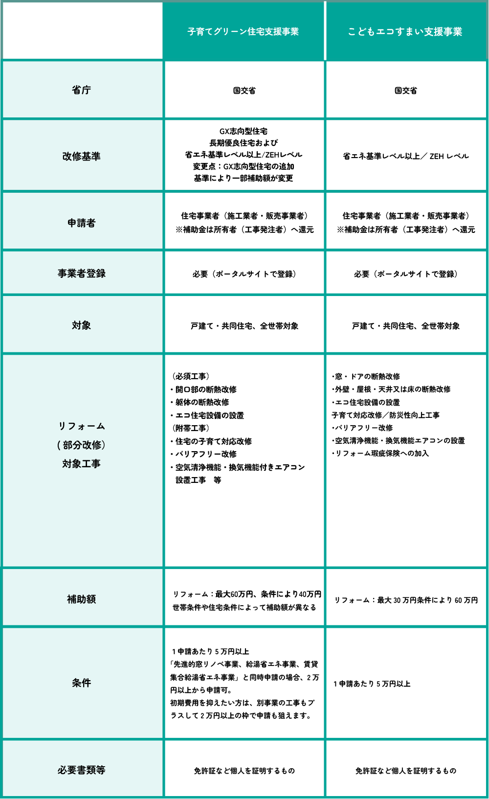 こどもエコすまい支援事業との違い