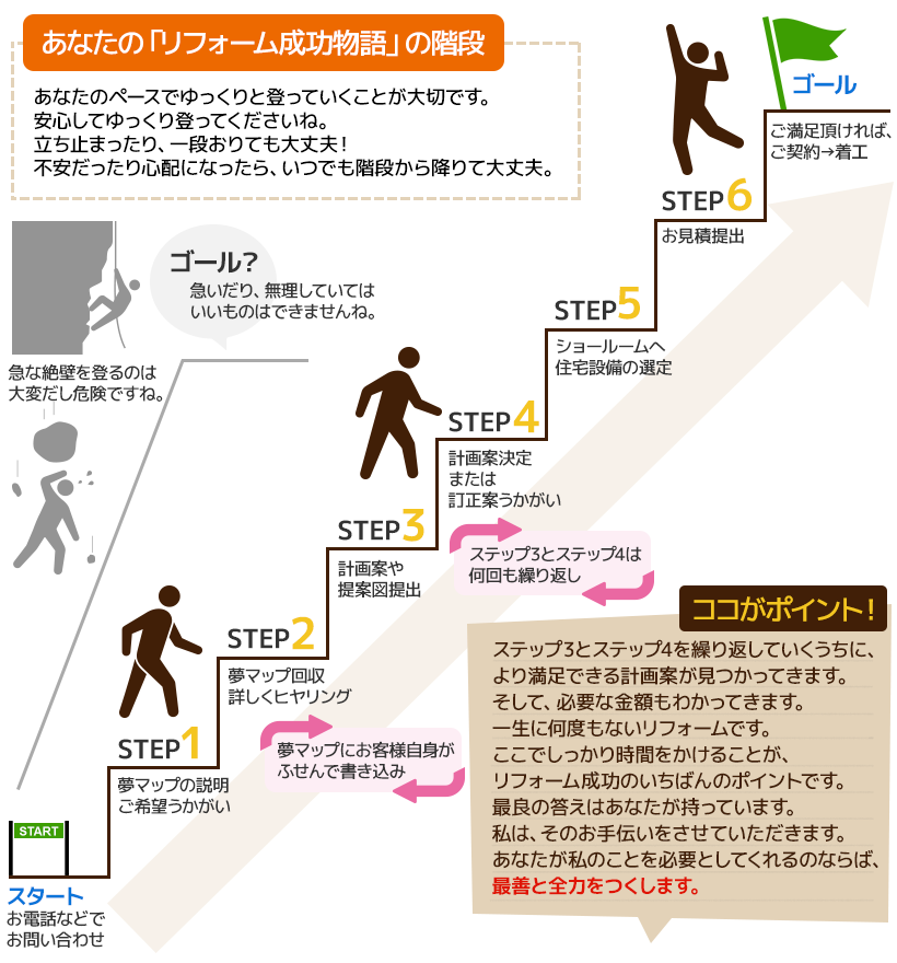 あなたの「リノベーションの成功物語」の階段