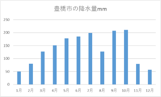 壁塗装に最適な季節は？