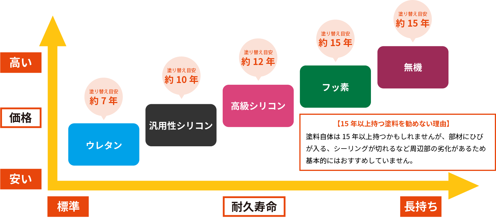 各塗料の耐久寿命と価格の一覧