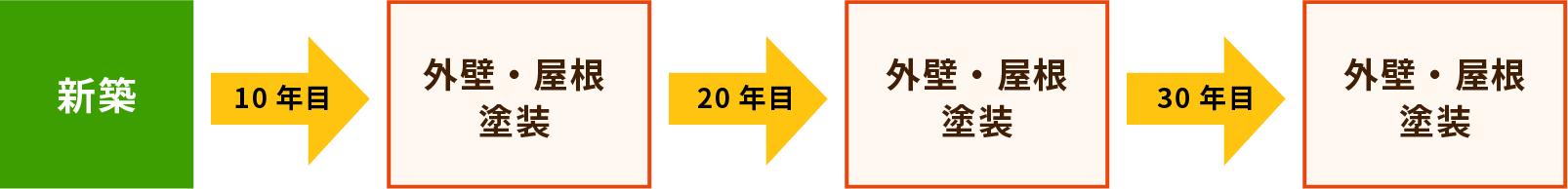 塗り替えの理想的なタイミングは、10年