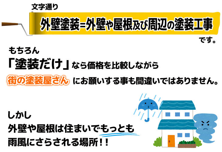 外壁塗装＝外壁や屋根及び周辺の塗装工事です