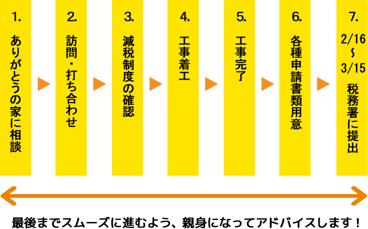 減税申請の流れ