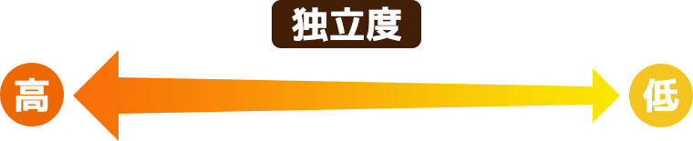 独立二世帯 玄関から水廻りまですべて別々の住まい