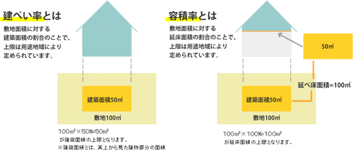 建ぺい率